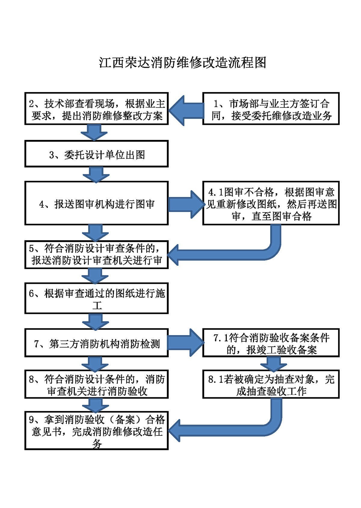 消防設(shè)施檢測(cè)、維護(hù)保養(yǎng)、消防評(píng)估及維修改造流程圖2021.9.15_頁(yè)面_4