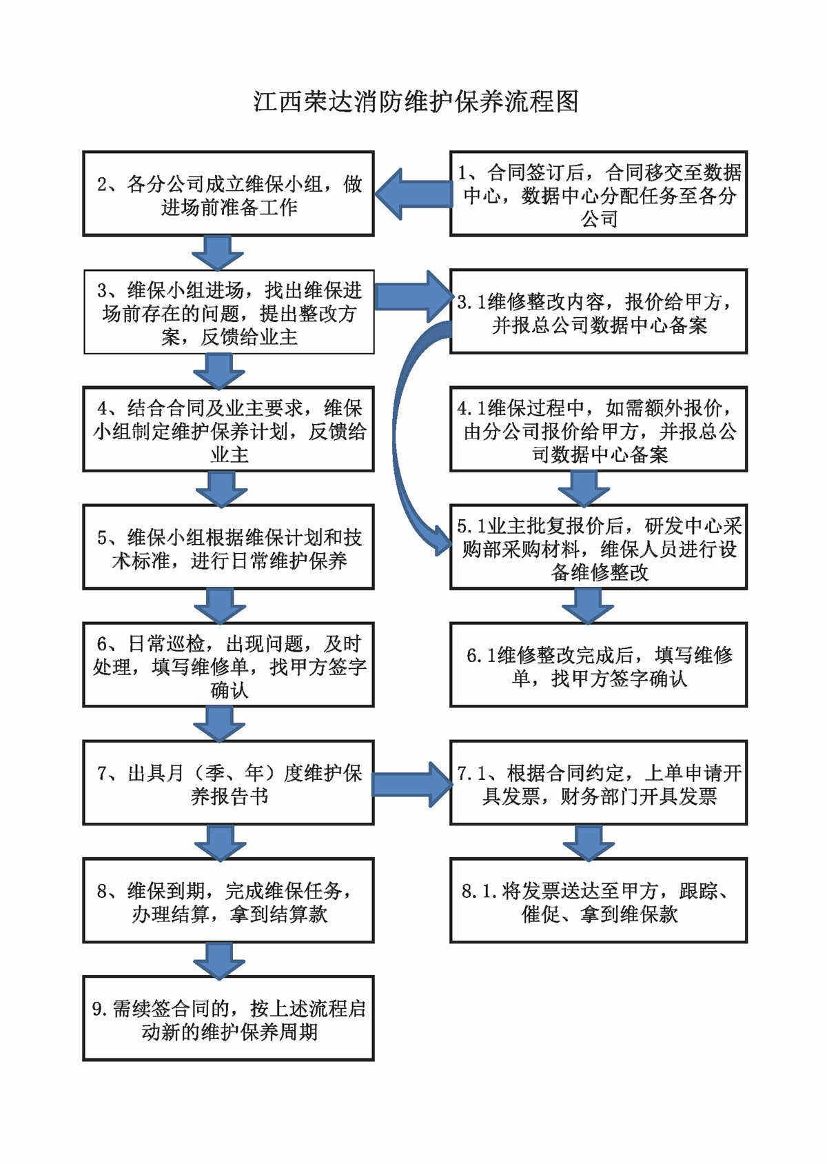 消防設(shè)施檢測(cè)、維護(hù)保養(yǎng)、消防評(píng)估及維修改造流程圖2021.9.15_頁(yè)面_2