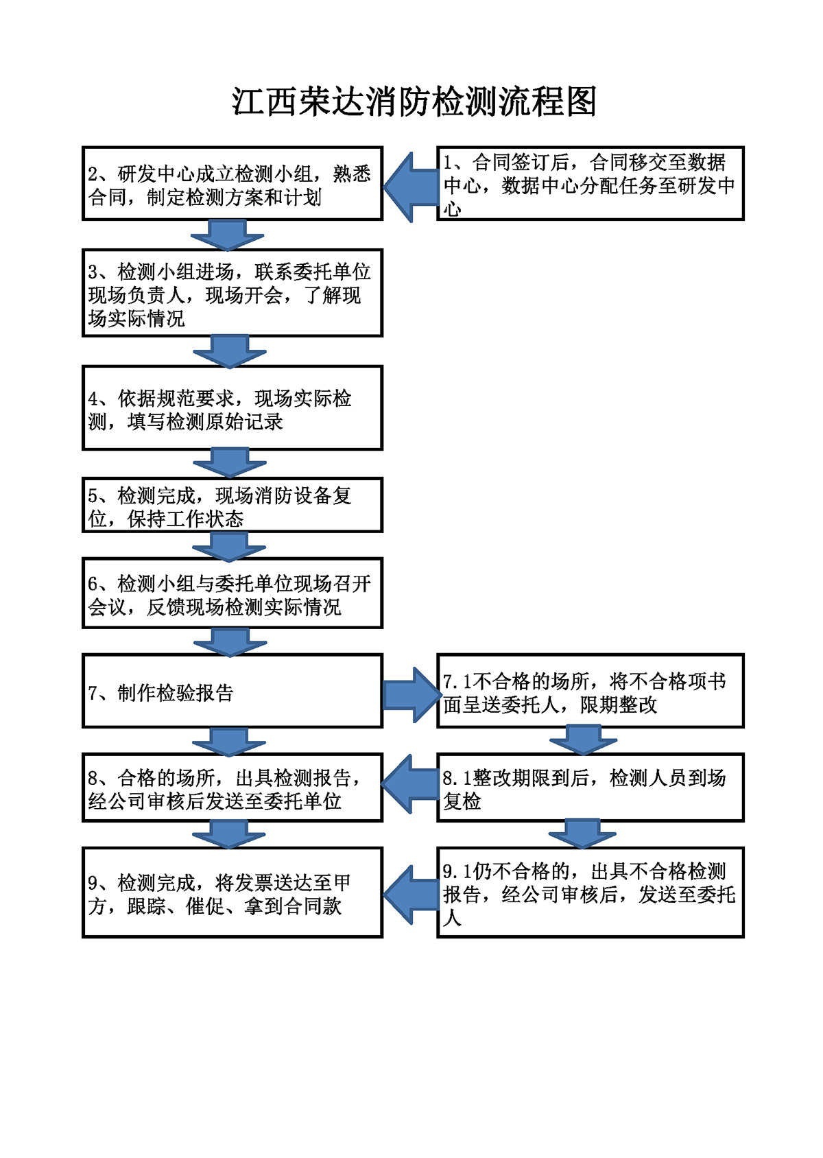 消防設(shè)施檢測(cè)、維護(hù)保養(yǎng)、消防評(píng)估及維修改造流程圖2021.9.15_頁(yè)面_1